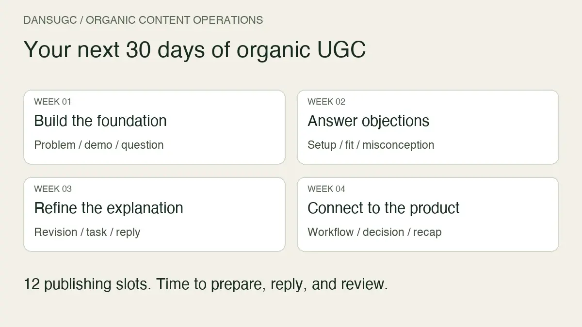 A four-week organic UGC calendar: build three posts, answer objections, refine explanations, and connect attention to the product. Twelve publishing slots across thirty days.