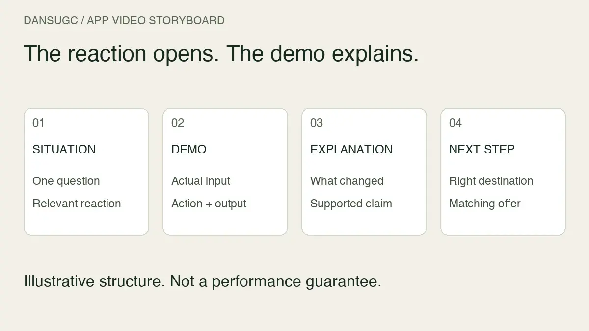 Four-part app video storyboard: a situation and reaction, actual product demo, supported explanation, and a matching next step. An illustrative structure, not a performance guarantee.